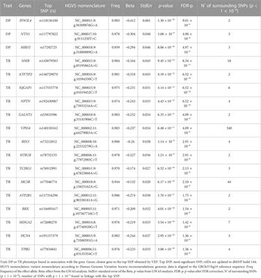 Identifying missing pieces in color vision defects: a genome-wide association study in Silk Road populations